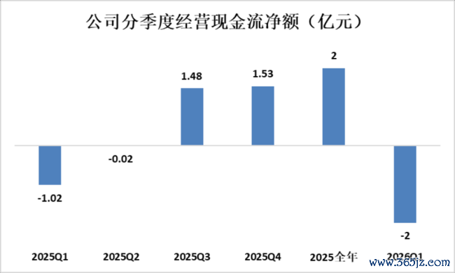 （数据泉源：公司财报）