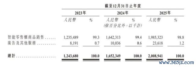 丰e足食两年亏5448万可替代性强，柜内未明码标价引阔绰者“上圈套”吐槽